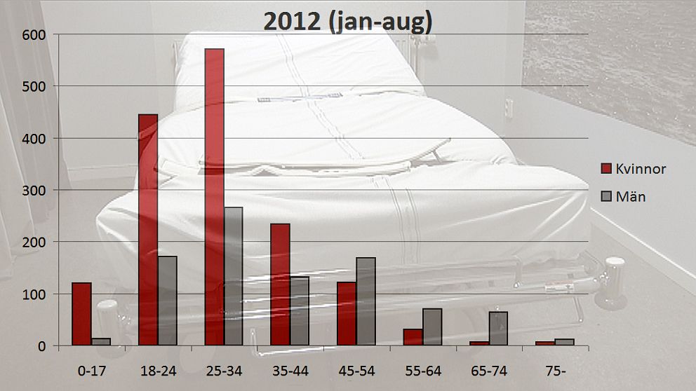 Antal fastspänningar i bältessäng januari-augusti 2012 efter kön och åldersgrupp. Källa: Socialstyrelsen