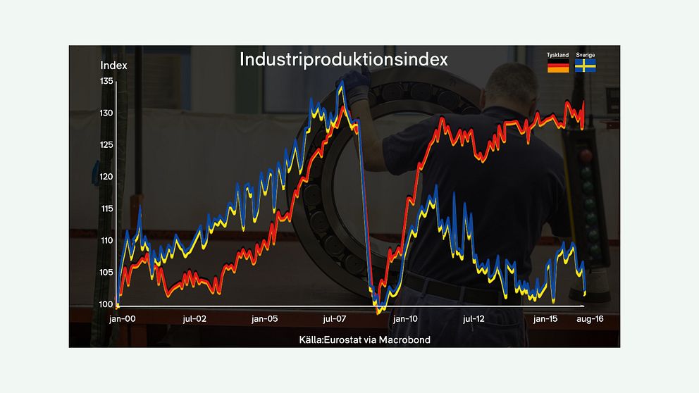 Grafik som visar skillnad i industriproduktionsindex mellan Tyskland och Sverige.