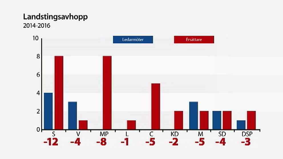 Statistik över avhopp