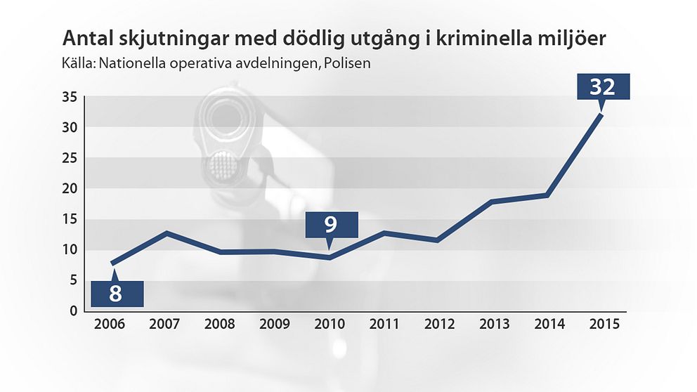 En grafik som beskriver utvecklingen av antalet skjutningar med dödlig utgång i kriminella miljöer.