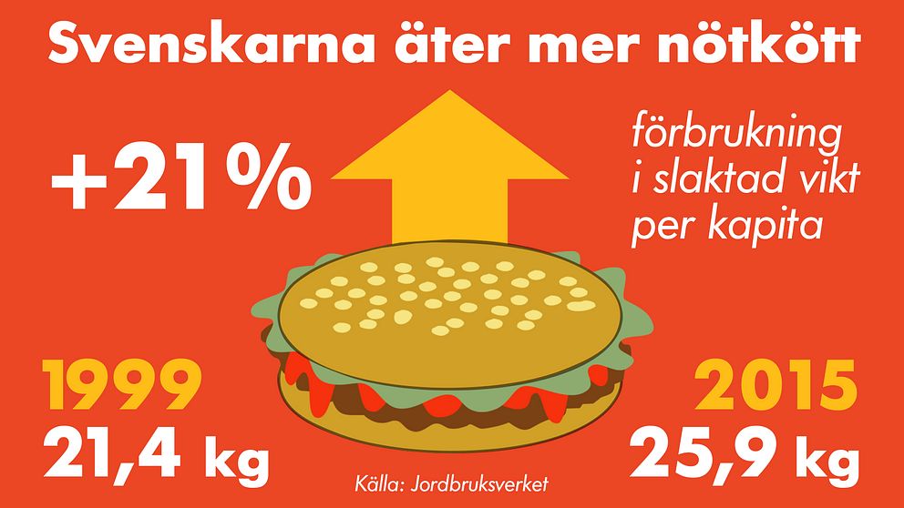 Grafik: Så mycket nötkött äter svenskarna.