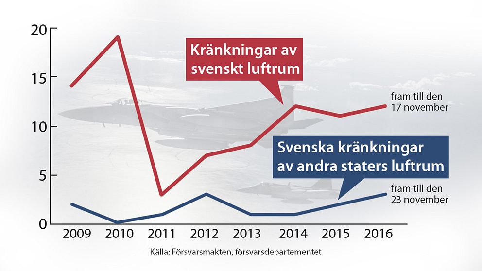 En grafik som visar antalet kränkningar av svenskt luftrum och hur många kränkningar av andra staters luftrum som Sverige står bakom.