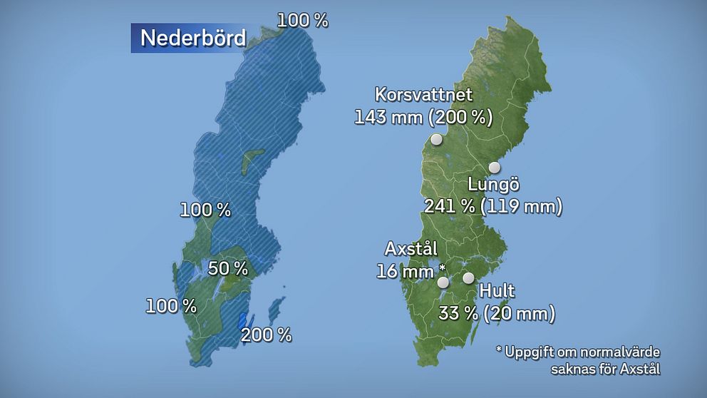 Till vänster månadens nederbördsmängder i procent jämfört med referensperioden 1961–1990. Till höger månadens högsta och lägsta nederbördsmängd, både i procent och millimeter räknat.