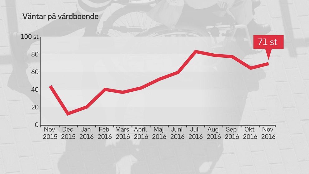 Graf som visar att antalet personer som väntar på vårdboende i Helsingborg har ökat under 2016.