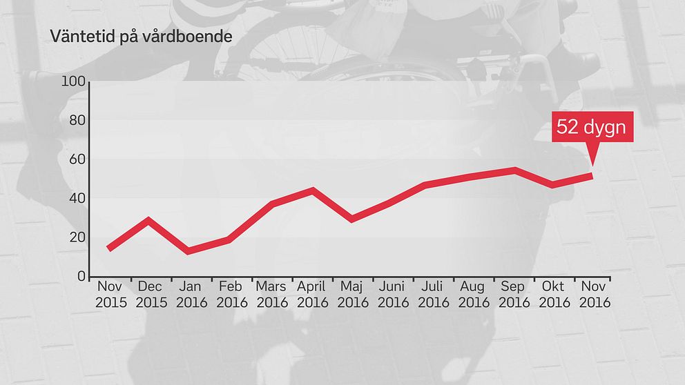 Graf som visar att väntetiden på vårdboende i november var 52 dygn i Helsingborg.