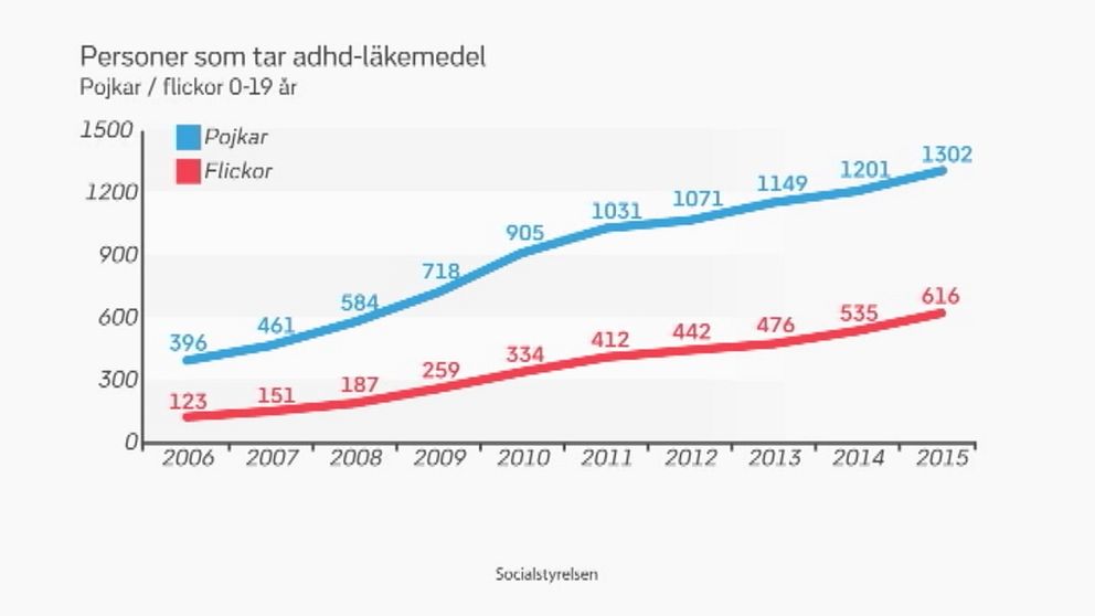 Det är stora skillnader mellan hur många unga flickor och pojkar som äter medicin mot ADHD.