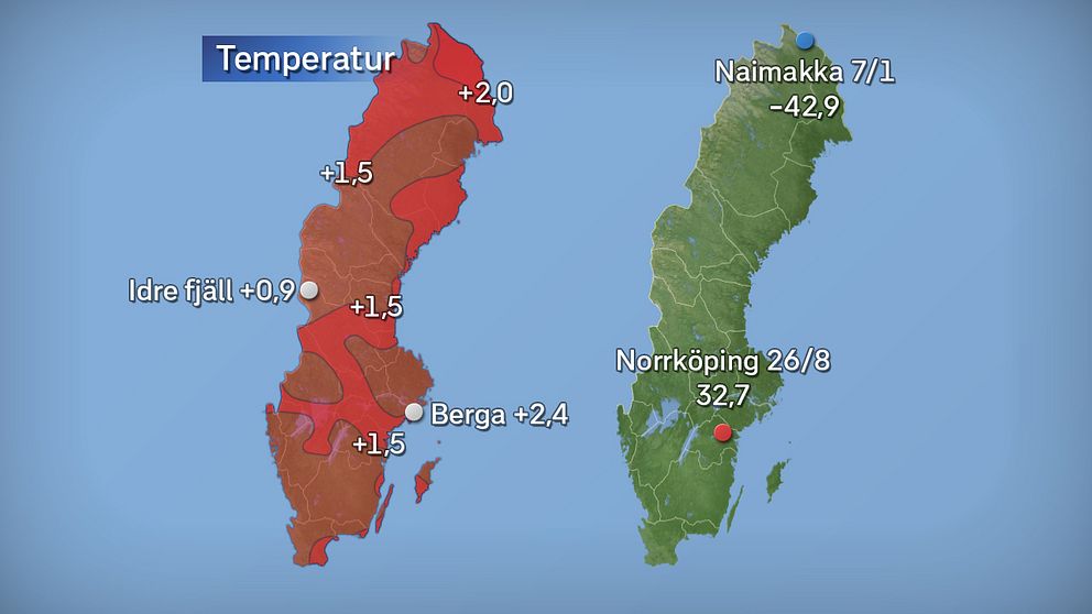 Till vänster 2016 års medeltemperatur jämfört med referensperioden 1961–1990 (och de stationer som fick störst/minst över/underskott). Till höger 2016 års högsta och lägsta temperatur.