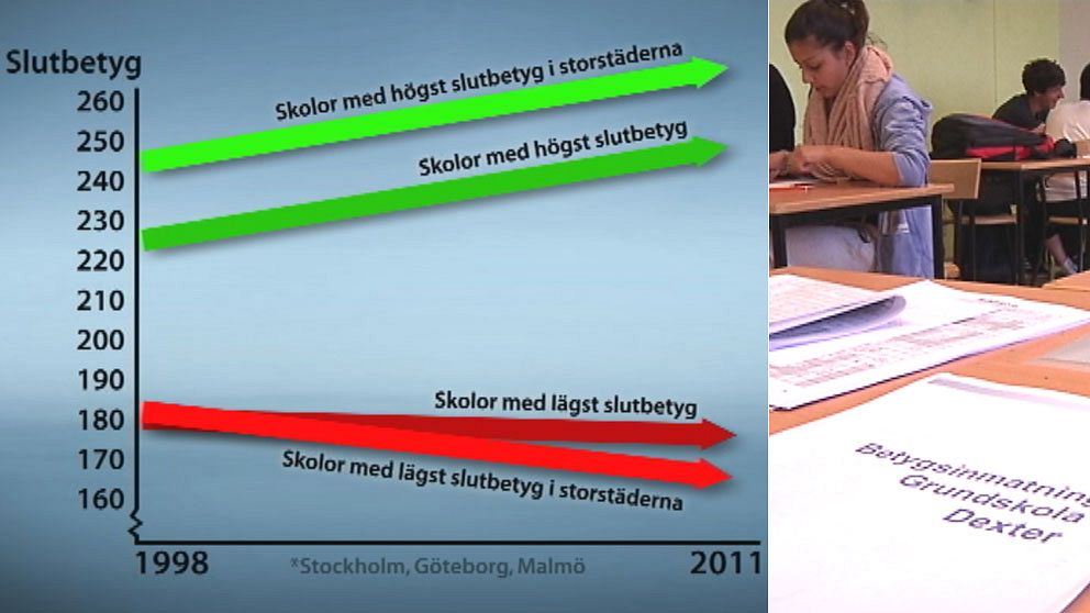 Betygsskillnaderna ökar i de svenska skolorna, särskilt i storstäderna.