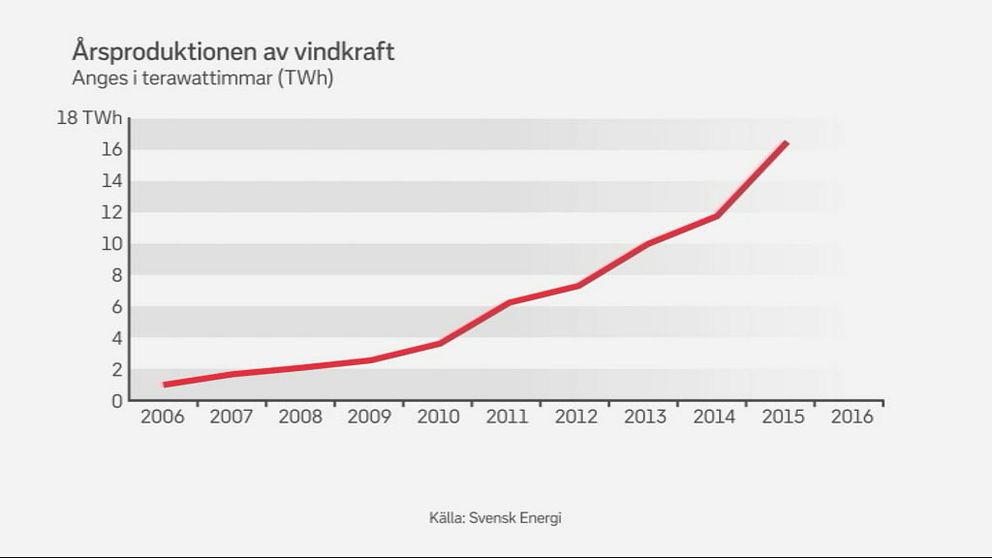 vindkraft produktion