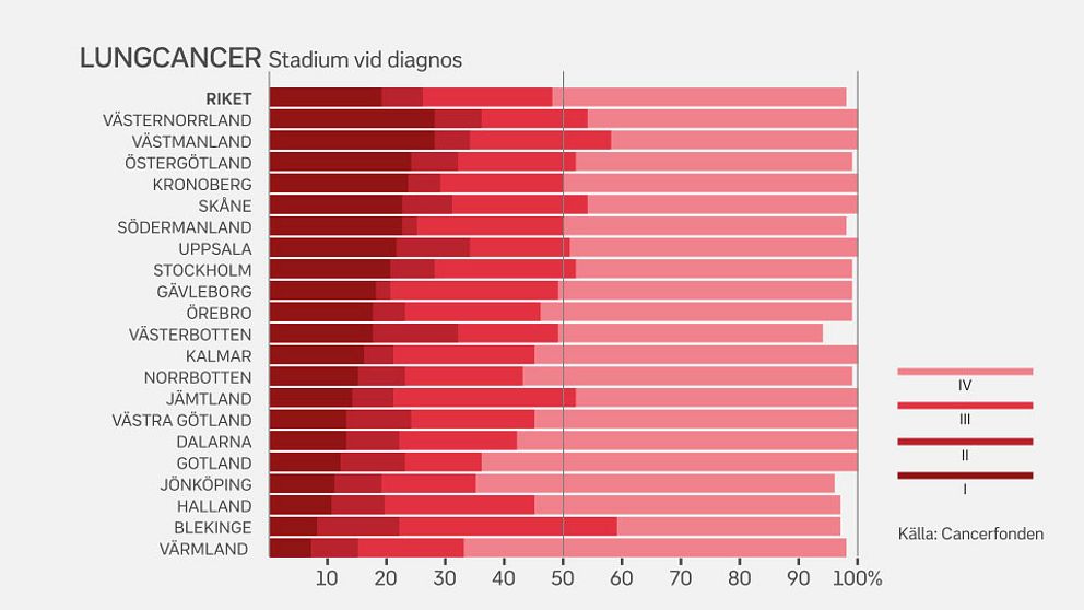 Statistik för stadium vid diagnos