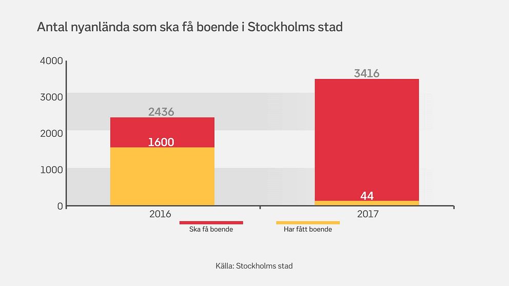 Antalet nyanlända som Stockholm stad måste ordna boende till