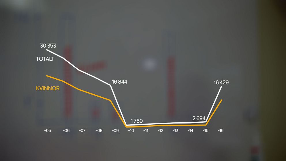 Statistik som visar antalet sjukskrivningar över tid. Flest kvinnor som sjukskriver sig.