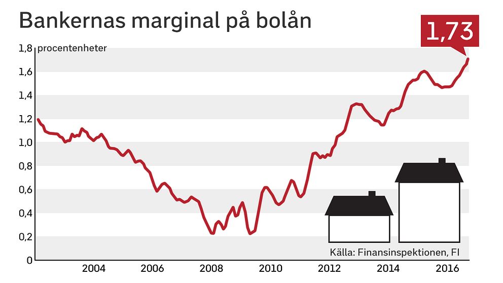 Bankernas marginaler på bolånen har nått nya rekordnivåer.