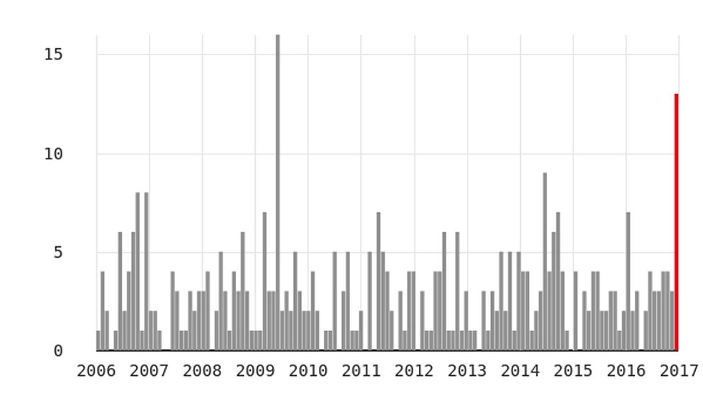 Diagram över antalet rån i Borlänge per månad 2006-2017