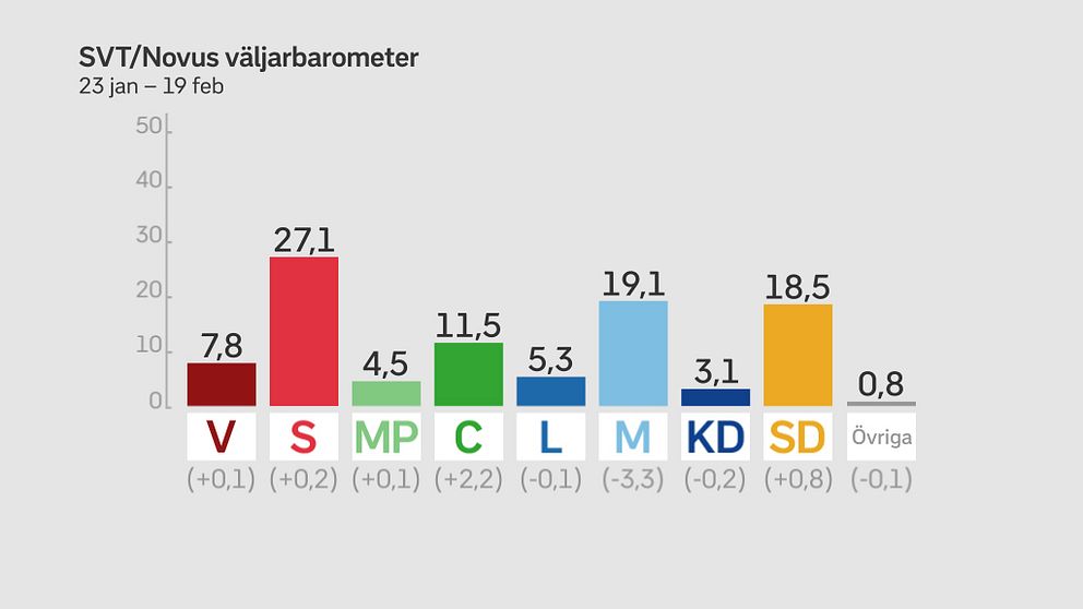Novus har för den senaste mätningen intervjuat 4.005 slumpmässigt utvalda personer bland alla svenskar som är röstberättigade – siffrorna inom parentes avser förändring jämfört med mätningen förra månaden.