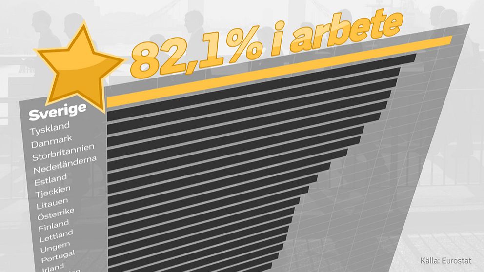 Med 82,1 procent toppar Sverige listan över sysselsättningen före Tyskland, Danmark och Storbritannien. En anledning är att kvinnor, äldre och utrikesfödda jobbar i högre grad.