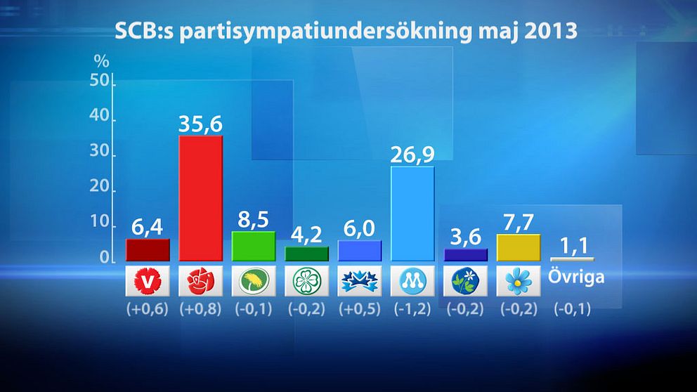 SCB:s partisympatimätning maj 2013. Grafik SVT