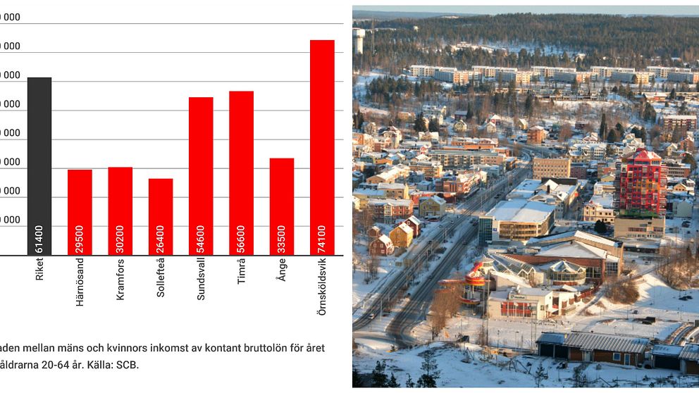 Statistik över löneskillnaderna i Västernorrland till vänster, vy över Örnsköldsvik till vänster.