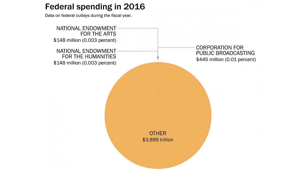 Så här stor del är NEA, NEH och PBS av den amerikanska budgeten.