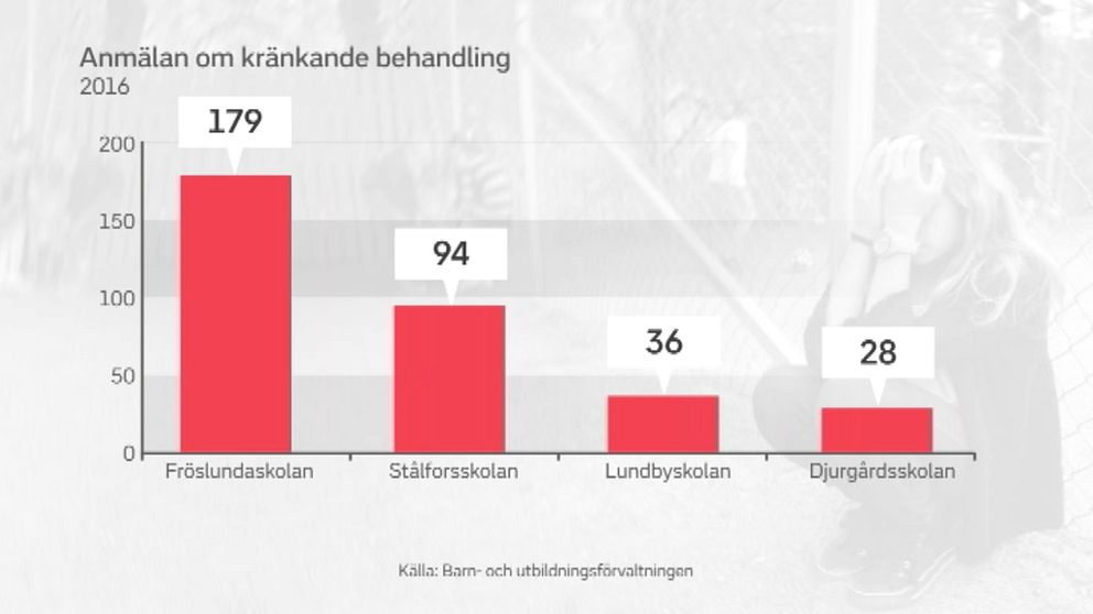 Antal kränkningar Fröslunda