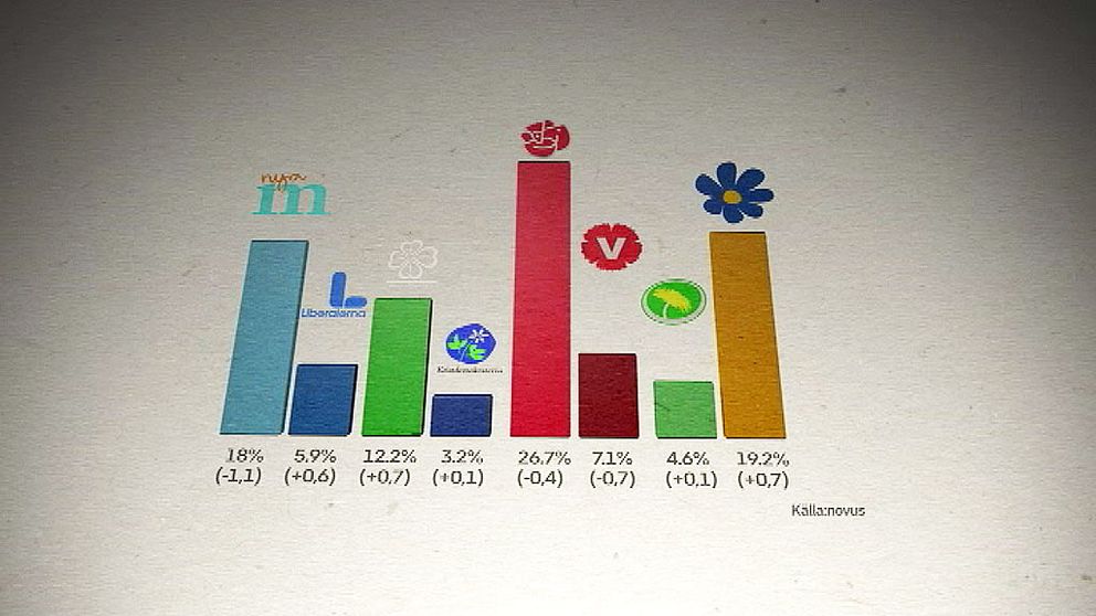M fortsätter tappa – SD näst största partiet i ny mätning