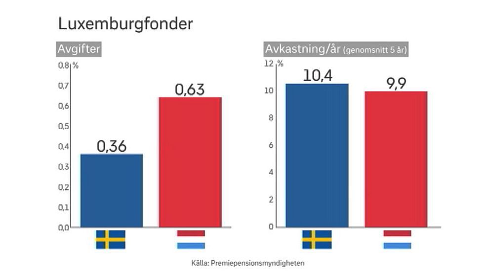 Utländska pensionsfonder dyrare och sämre