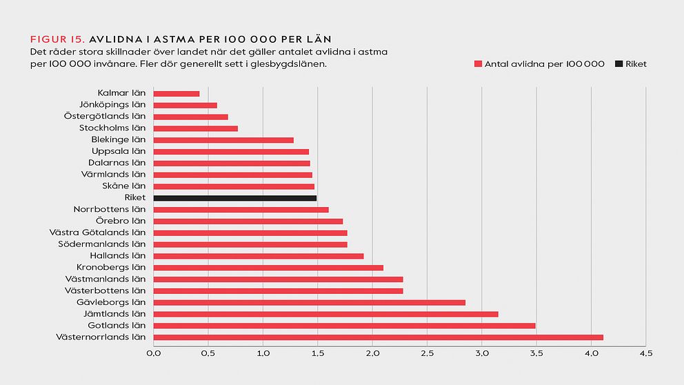 Tabell som visar avlidna i astma per 100 000 per län