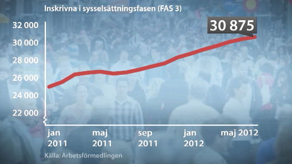 Utvecklingen av antalet sysselsatta i Fas 3.