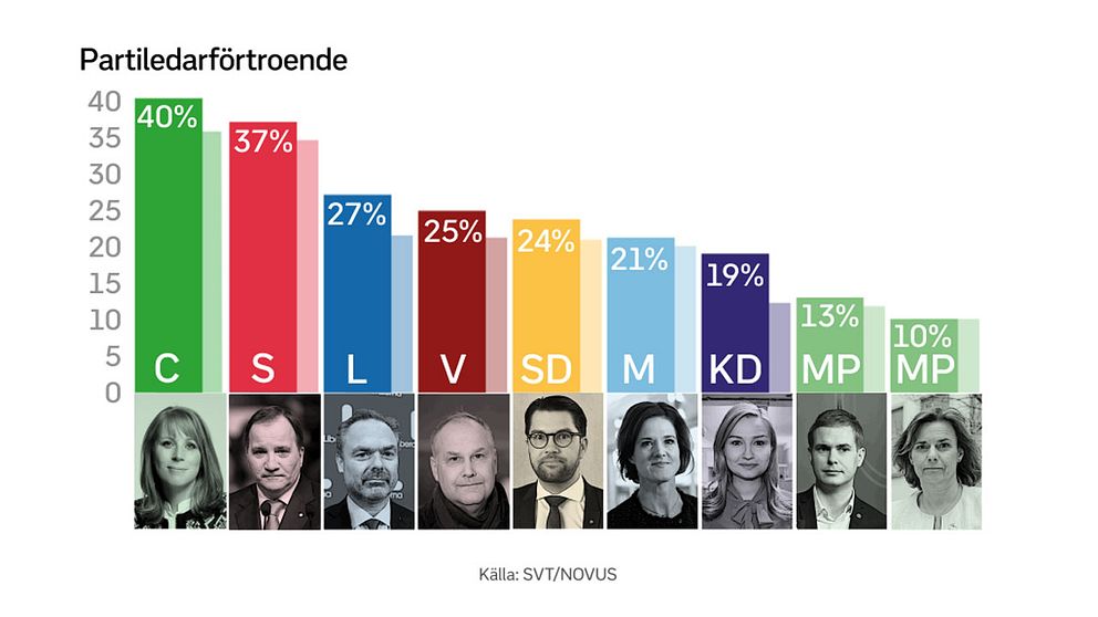 Stapeldiagram över vilken partiledare som har högst förtroende.