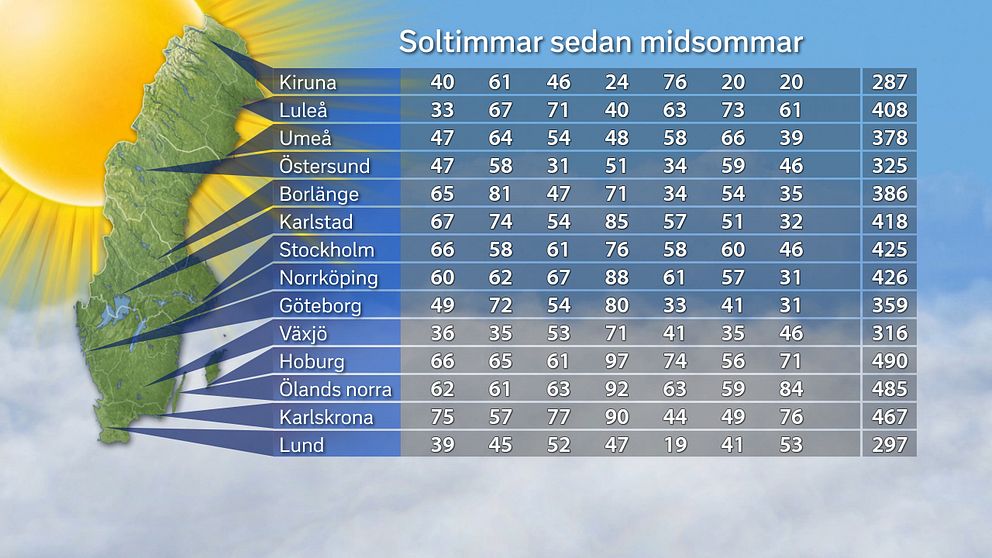 Solligan 2017 vecka för vecka. Kolumnerna visar från vänster till höger delresultaten för mätperioderna 23–29/6, 30/6–6/7, 7–13/7, 14–20/7, 21/7–27/7, 28/7–3/8 och 4–10/8 samt längst till höger den sammanlagda summan för 23/6–10/8. Om delresultatens summa inte stämmer överens med slutsumman beror det på att varje delsumma är avrundad för sig, medan totalsumman är en avrundning på det exakta värdet för samtliga veckor.