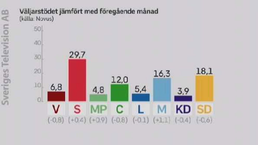 Graf över väljarstödet jämfört med förra månaden