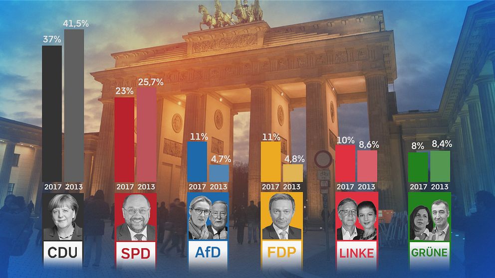De tyska partiernas genomsnittliga stöd i opinionsmätningarna i vänstra stapeln och valresultatet från valet 2013 i den högra.