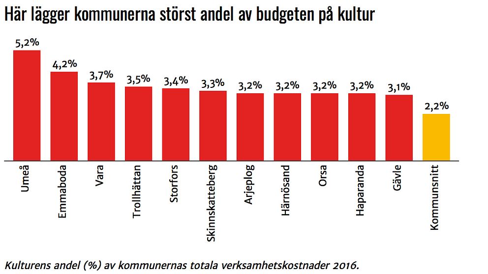 Stapeldiagram över vilka kommuner som lägger störst andel av budgeten på kultur.