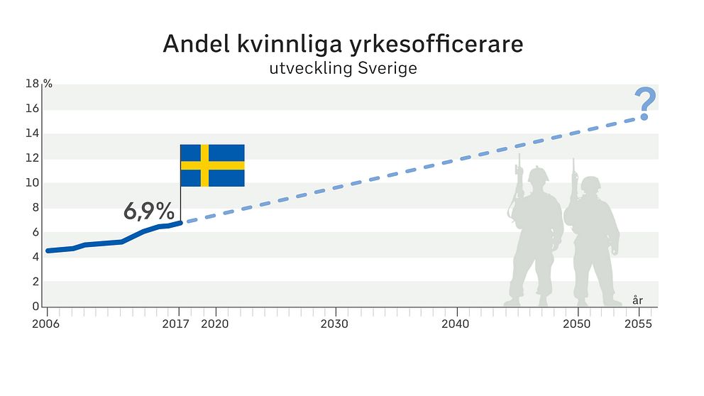 Utvecklingen av andelen yrkesofficerare sedan 2006 baserat på siffror från Försvarsmakten.