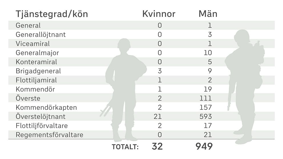 Grafik av antalet yrkesofficerare fördelat per kön.