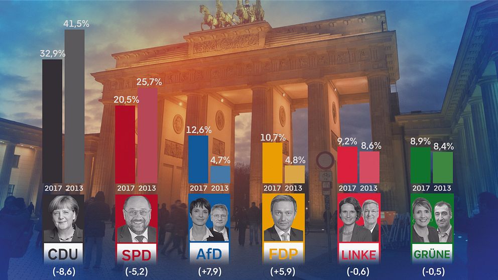 Resultat efter valet till förbundsdagen i Tyskland den 24 september 2017.