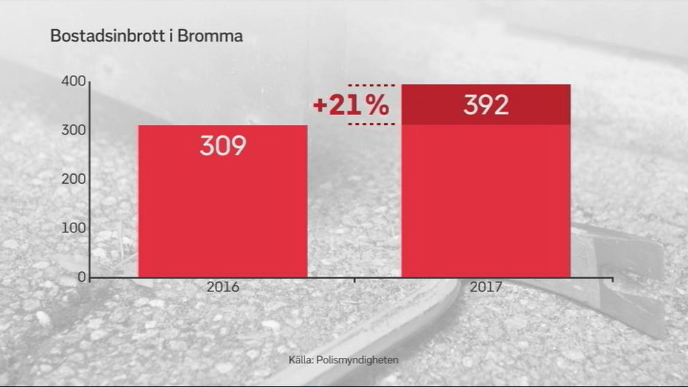 Statistik över inbrott i Bromma