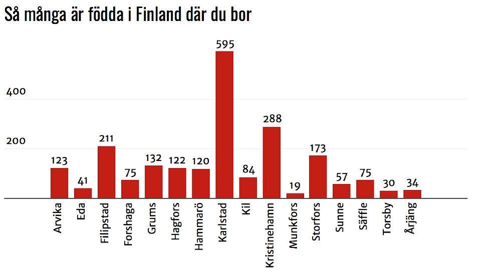Personer boende i Värmland som är födda i Finland (siffror från SCB dec. 2016)