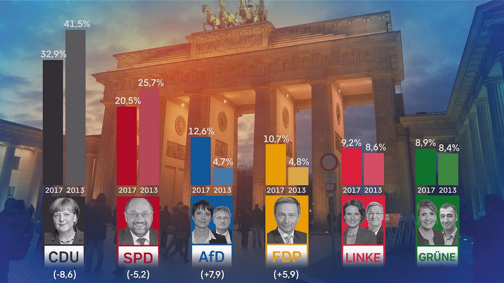 Valresultat för de tyska partierna efter valet till förbundsdagen den 24 september 2017 och jämförelse med valet 2013.