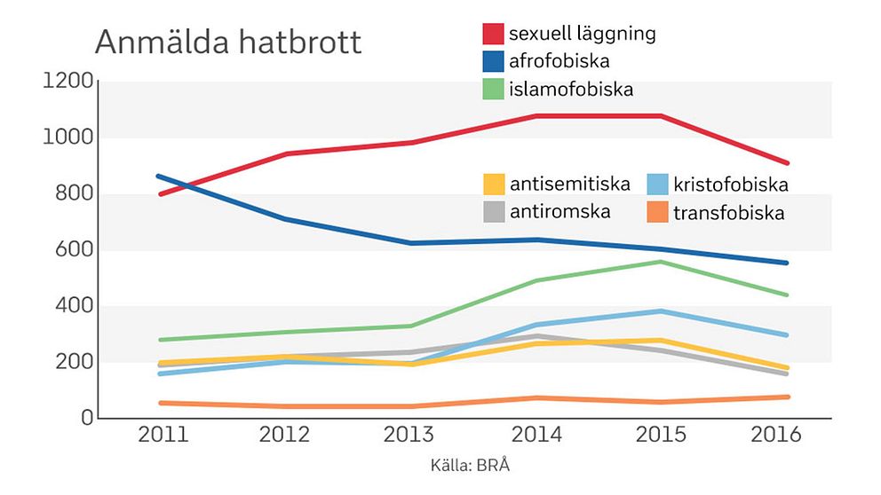 Antalet anmälda hatbrott har minskat under 2016, enligt Brå:s statistik.