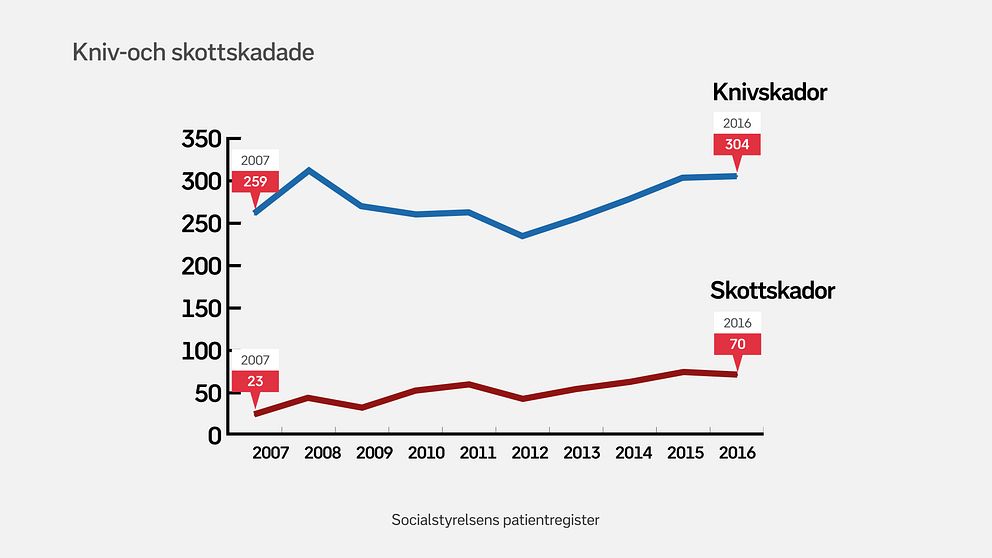 Statistik över skadade av kniv och skjutvapen mellan 2007 och 2016.