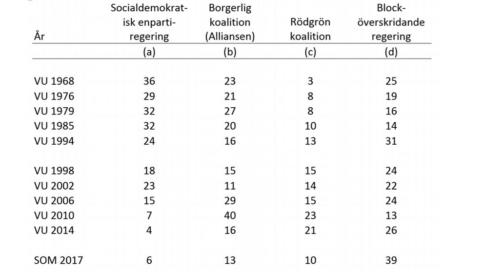 Bilden visar svenska folkets önskeregering 1968-2017. Siffrorna redovisas i procent och baseras på svenska valundersökningar 1958-2014 och SOM-undersökningen 2017.