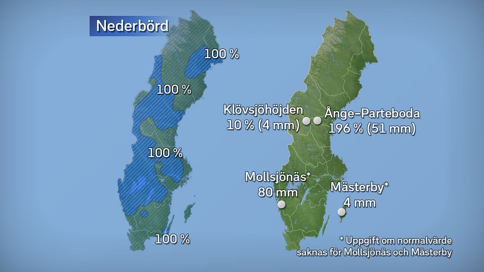 Till vänster månadens nederbördsmängder i procent jämfört med referensperioden 1961–1990. Till höger månadens högsta och lägsta nederbördsmängd, både i procent och millimeter räknat. Källor: SMHI och StormGeo.