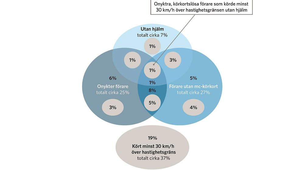 Samspel mellan avsaknad av hjälm, rattfylleri/drogpåverkan, avsaknad av rätt behörighet
och hastighet minst 30 km/tim över gällande hastighetsgräns i dödsolyckor med tvåhjuliga
mc 2005–2017 (100 % = 516 omkomna motorcyklister 2005–2017). Källa: Trafikverkets
djupstudier.