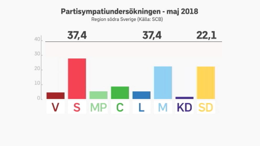 partisympatiundersökningen maj 2018 regeringspartierna 37,4 procent, allianspartierna 37,4 procent och Sverigedemokraterna 22,1 procent.