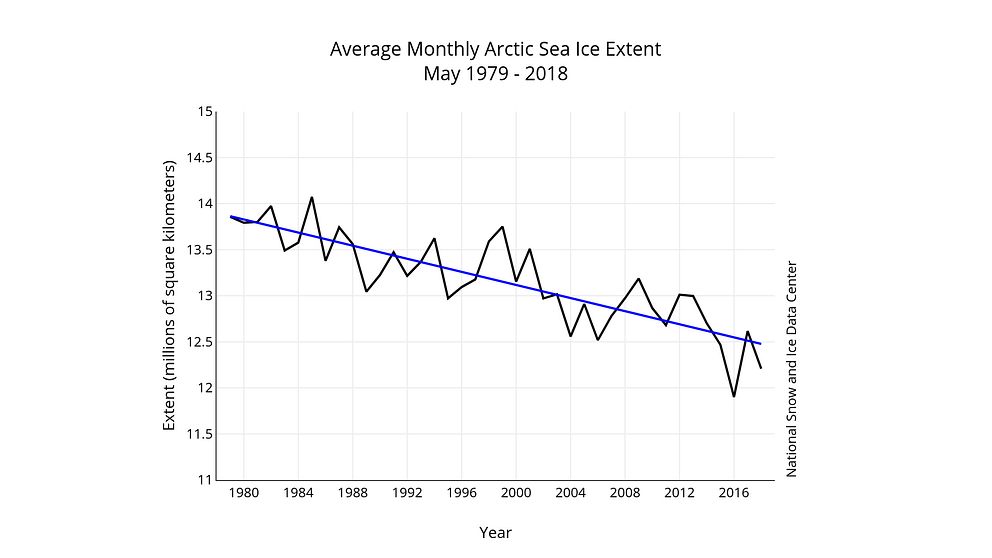 isutbredning i maj månad 1979-2018