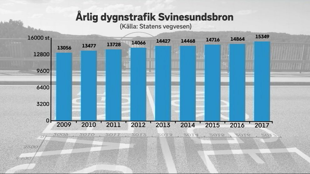 Årlig statistik över hur många fordon som passerar Svinesundsbron i snitt per dygn.