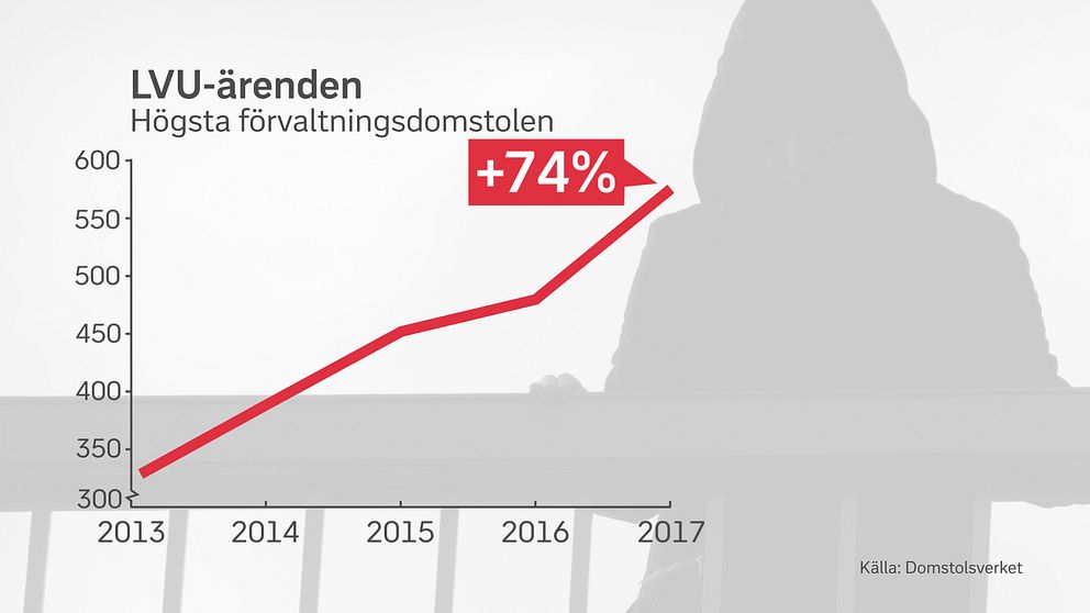 Statistik som visar att antalet LVU-ärenden i Högsta förvaltningsdomstolen har ökat med 74 procent sedan 2013.