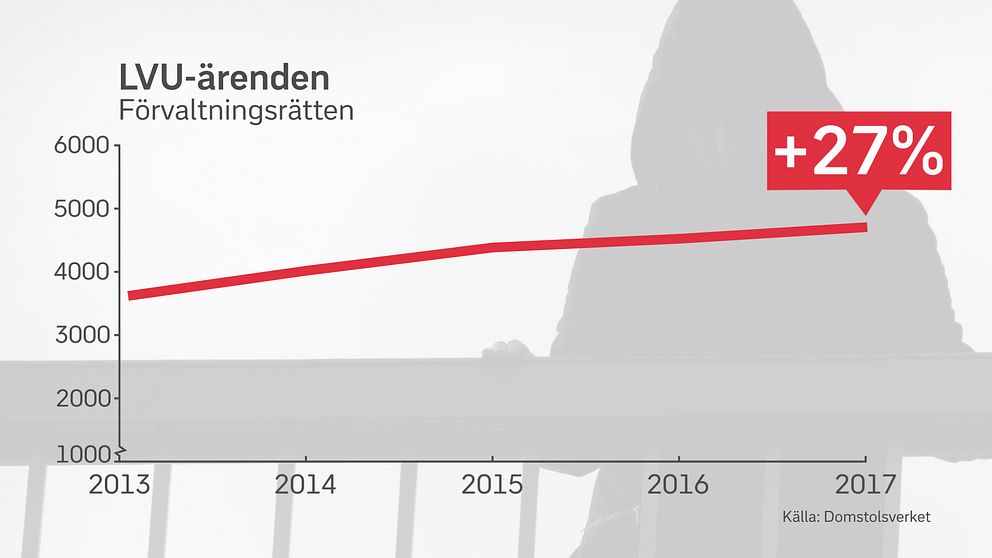 Tabell som visar att antalet LVU-ärenden i Förvaltningsrätten har ökat med 27 procent sedan 2013.