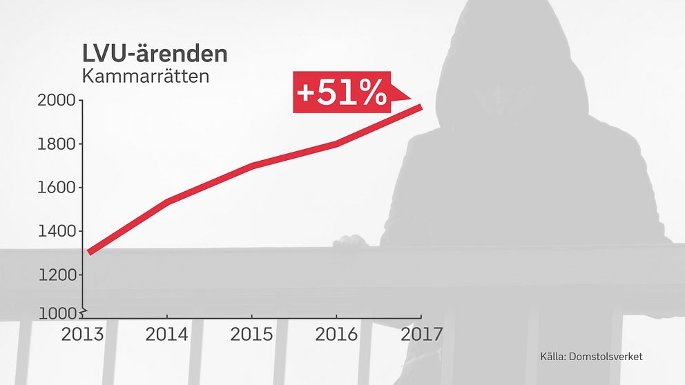 Tabell som visar att antalet LVU-ärenden i Kammarrätten har ökat med 51 procent sedan 2013.